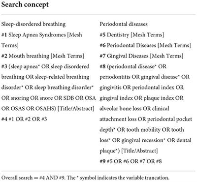 Association between sleep-disordered breathing and periodontal diseases: A systematic review protocol